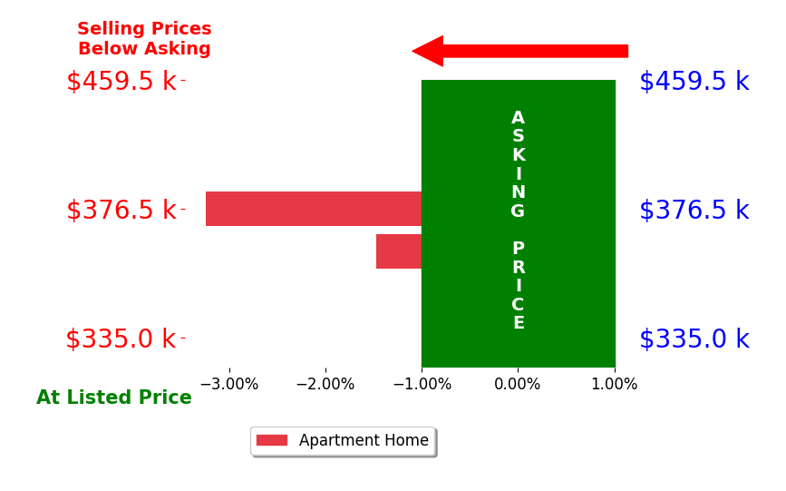 Bar chart comparing asking price vs selling price for Kyle Messier