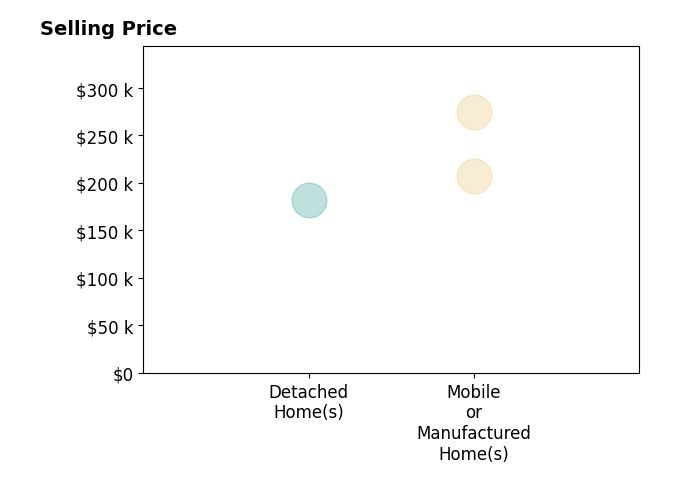 Histogram of home sales price ranges for Patricia Atkinson