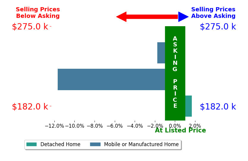 Bar chart comparing asking price vs selling price for Patricia Atkinson