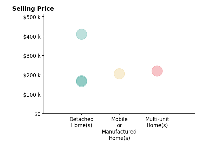 Histogram of home sales price ranges for David Ivory
