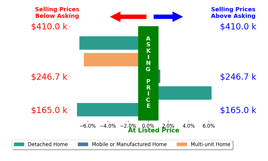 Bar chart comparing asking price vs selling price for David Ivory