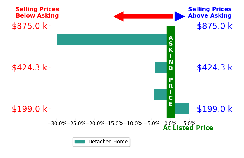 Carla Diliberto's sold homes closed 5.6% below asking on average, with 1 homes above, 3 below, and 2 at asking price.