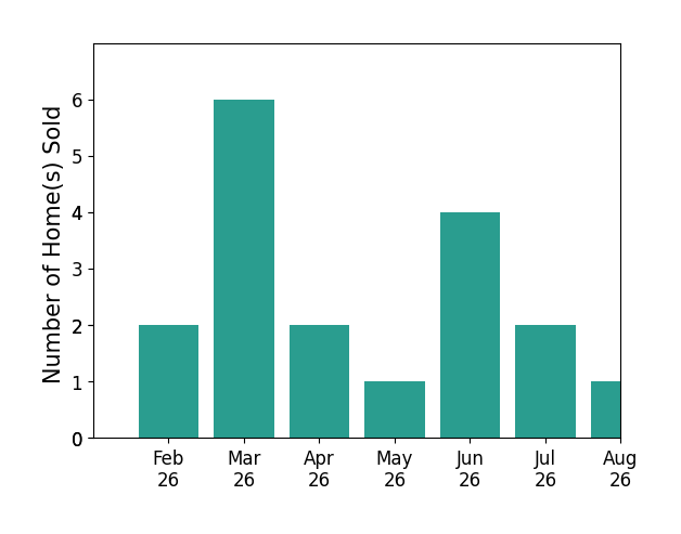 Shauna Arnold Jackson sold 3 homes in February 2026, 6 homes in March 2026, 2 homes in April 2026, 1 home in May 2026, 4 homes in June 2026, 2 homes in July 2026, 1 home in August 2026, for a total of 19 homes.