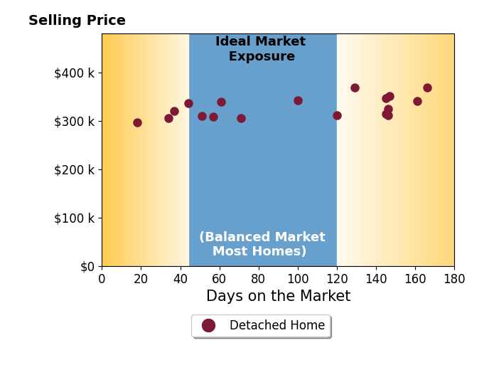 Shauna Arnold Jackson's sold homes were on the market for an average of 101 days, ranging from 18 to 166 days, with an average sold price of $329K.