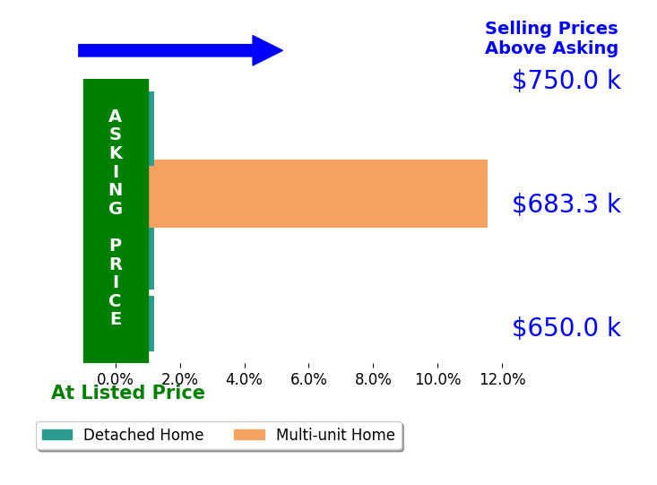 Bar chart comparing asking price vs selling price for Nohemi Ramirez