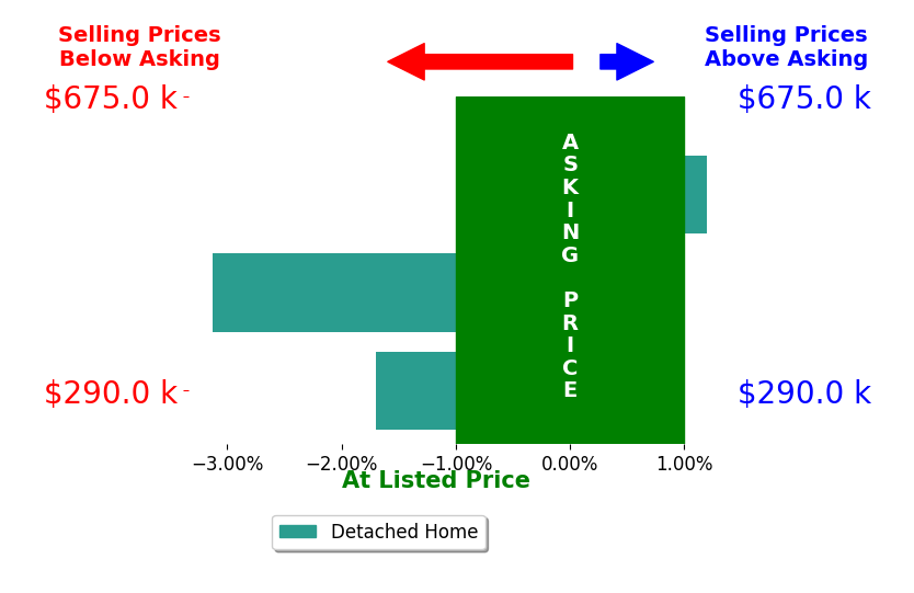 Bar chart comparing asking price vs selling price for AMBER DONNELLY