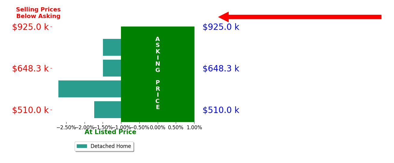 Bar chart comparing asking price vs selling price for KEITH BINKLEY