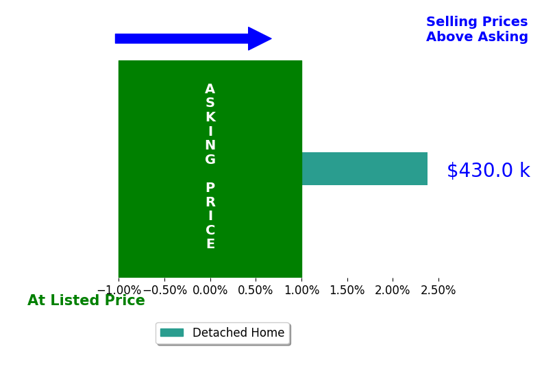 Bar chart comparing asking price vs selling price for Jason Conrad