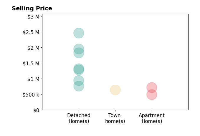 Histogram of home sales price ranges for Chad Martinson