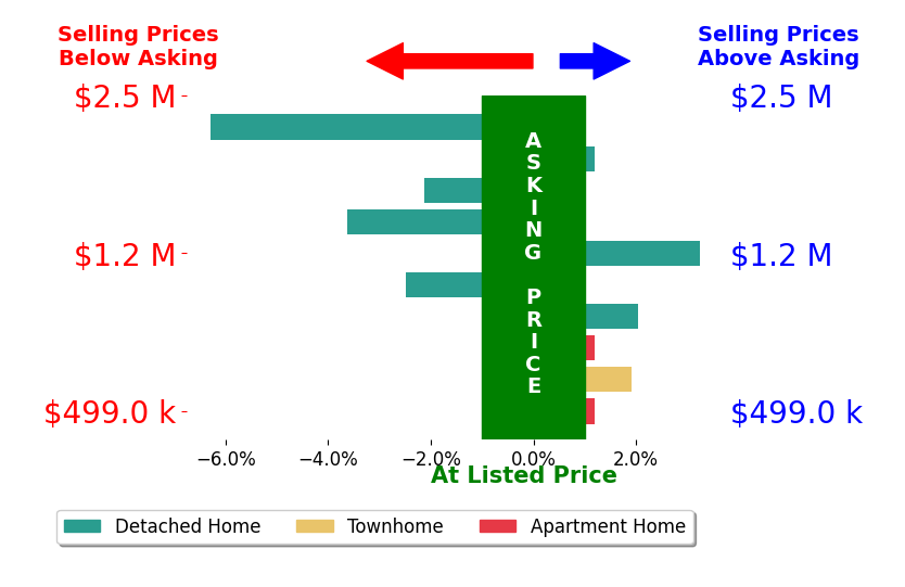 Bar chart comparing asking price vs selling price for Chad Martinson