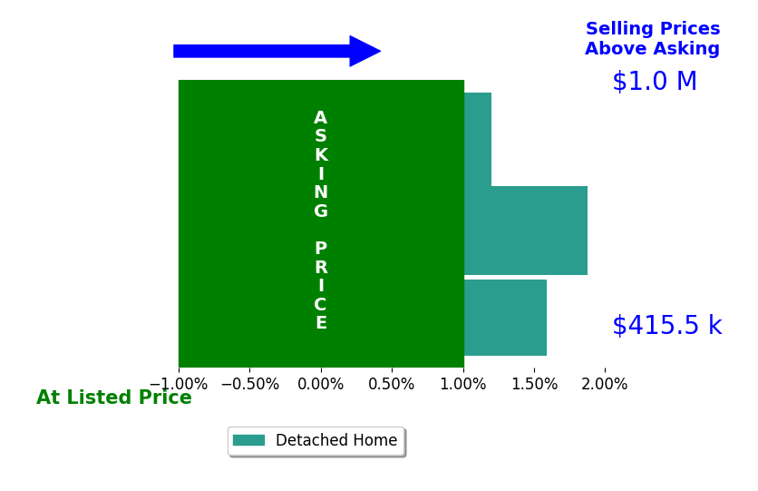 Bar chart comparing asking price vs selling price for Brandie Jones