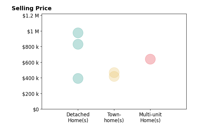 Histogram of home sales price ranges for Sean Sullivan