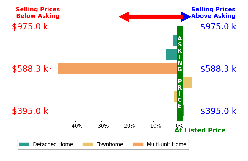 Bar chart comparing asking price vs selling price for Sean Sullivan