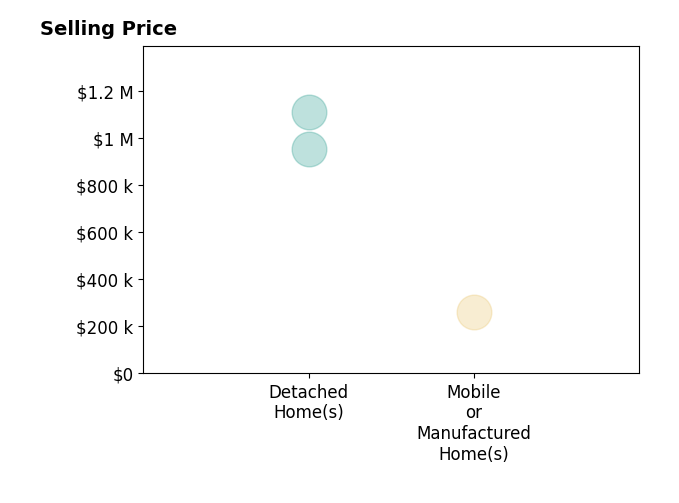 Histogram of home sales price ranges for Arturo Tavara Perez