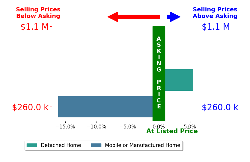 Bar chart comparing asking price vs selling price for Arturo Tavara Perez