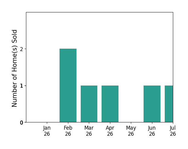 Bar chart of total home sales by Marite Matassa over the past 12 months