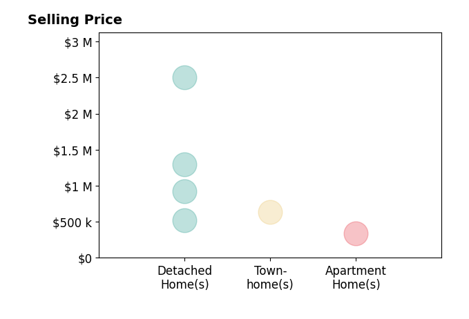 Histogram of home sales price ranges for Marite Matassa