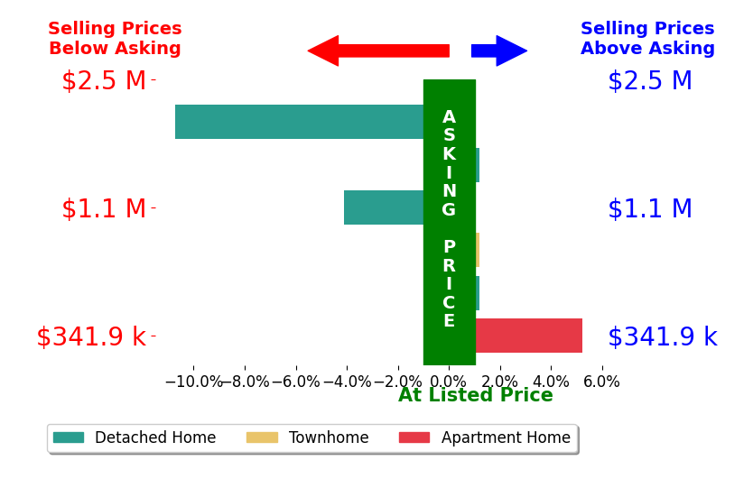 Bar chart comparing asking price vs selling price for Marite Matassa