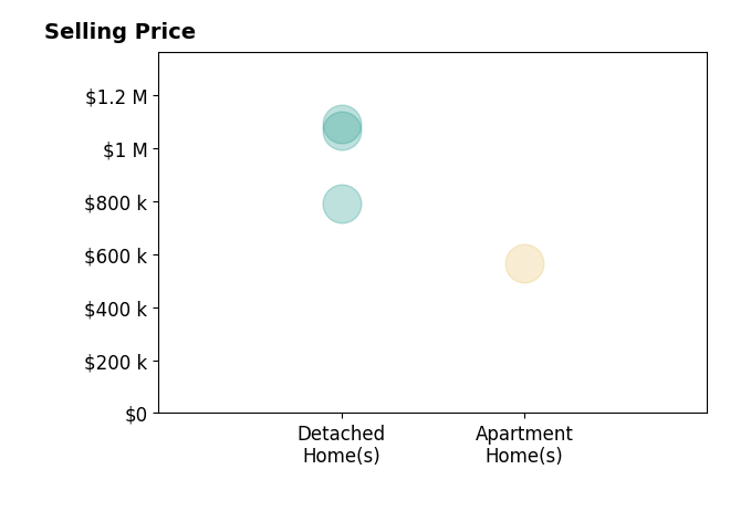 Histogram of home sales price ranges for Amy Oganyan