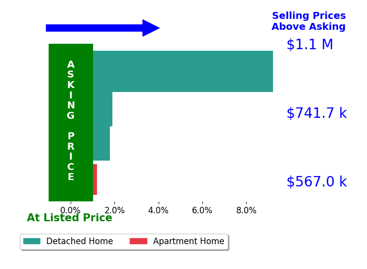 Bar chart comparing asking price vs selling price for Amy Oganyan