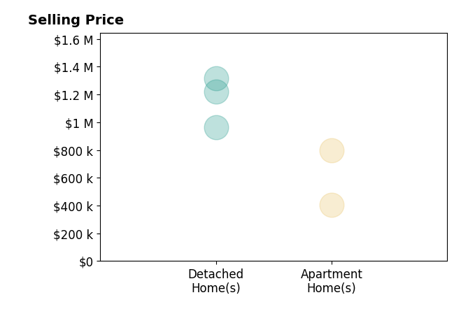 Histogram of home sales price ranges for Victoria Cruz