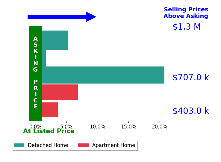 Bar chart comparing asking price vs selling price for Victoria Cruz