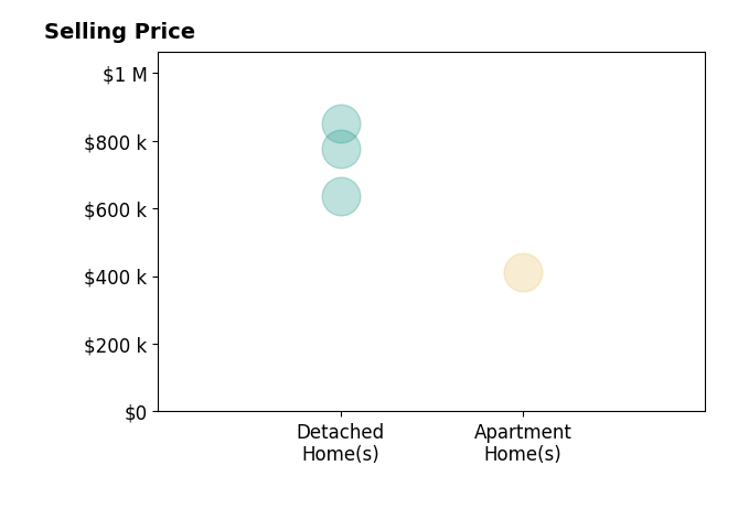 Gina Lee's sold homes include detached homes from $635K to $850K, apartment homes at $412K.