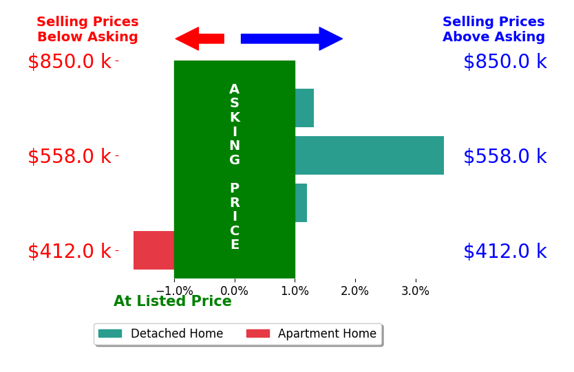 Gina Lee's sold homes closed 0.8% above asking on average, with 2 homes above, 1 below, and 1 at asking price.