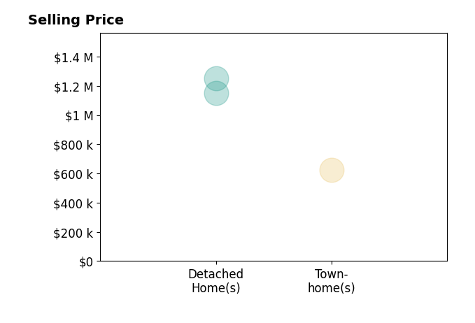 Meredith Hannan's sold homes include townhomes at $625K, detached homes from $1.2M to $1.2M.