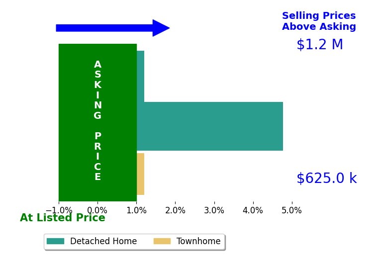 Meredith Hannan's sold homes closed 1.6% above asking on average, with 1 homes above, 0 below, and 2 at asking price.