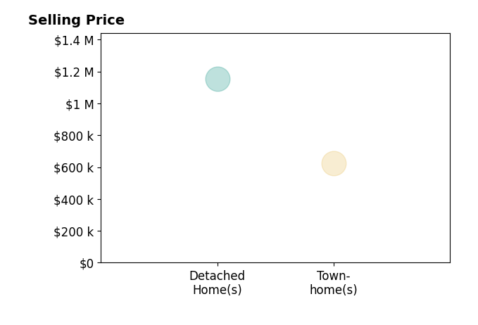 Kristin Moody's sold homes include townhomes at $625K, detached homes at $1.2M.