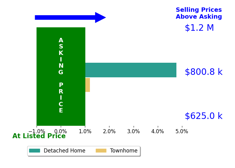 Kristin Moody's sold homes closed 2.4% above asking on average, with 1 homes above, 0 below, and 1 at asking price.