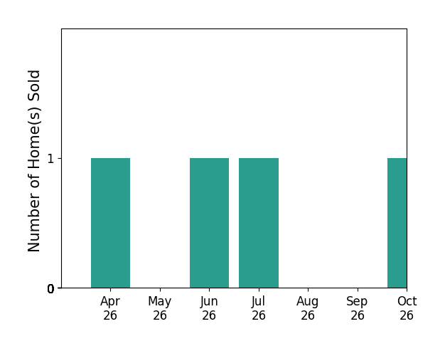 Bar chart of total home sales by John Pionke over the past 6 months