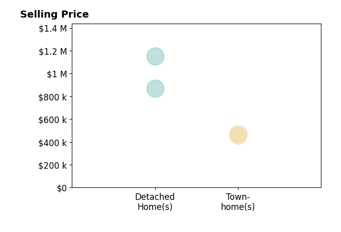Histogram of home sales price ranges for John Pionke