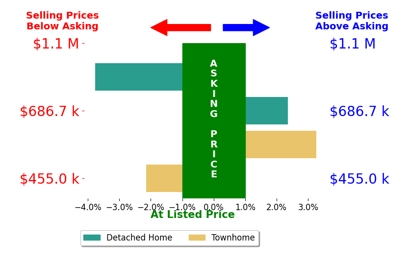 Bar chart comparing asking price vs selling price for John Pionke