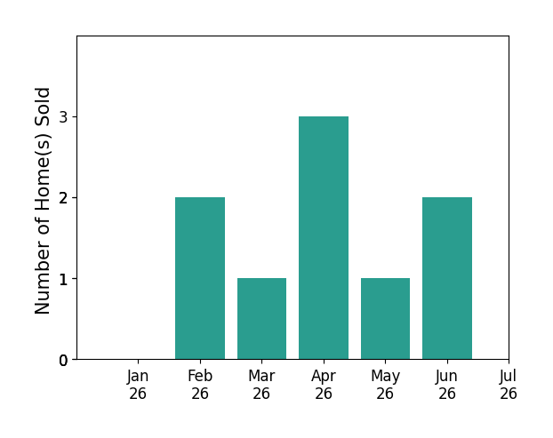 Bar chart of total home sales by Joanna Suhl over the past 12 months
