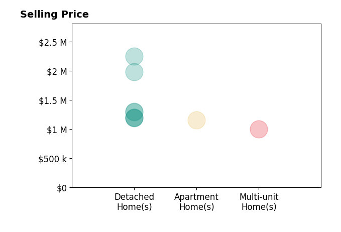 Histogram of home sales price ranges for Joanna Suhl