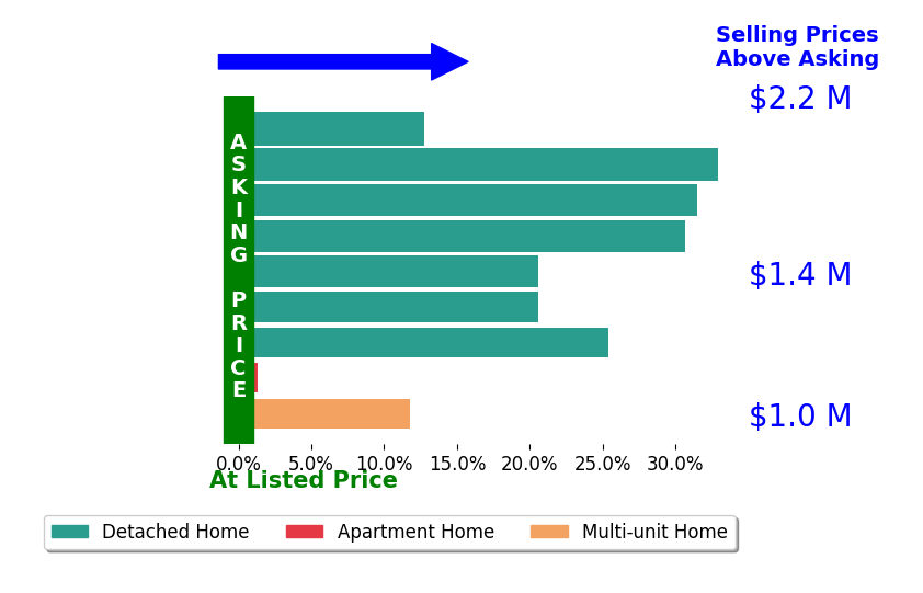 Bar chart comparing asking price vs selling price for Joanna Suhl