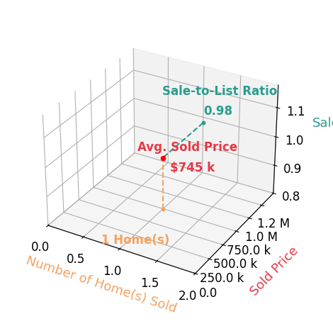 Maritania Torres sold 1 homes with an average sold price of $745K and an average sale-to-list ratio of 98.4%.