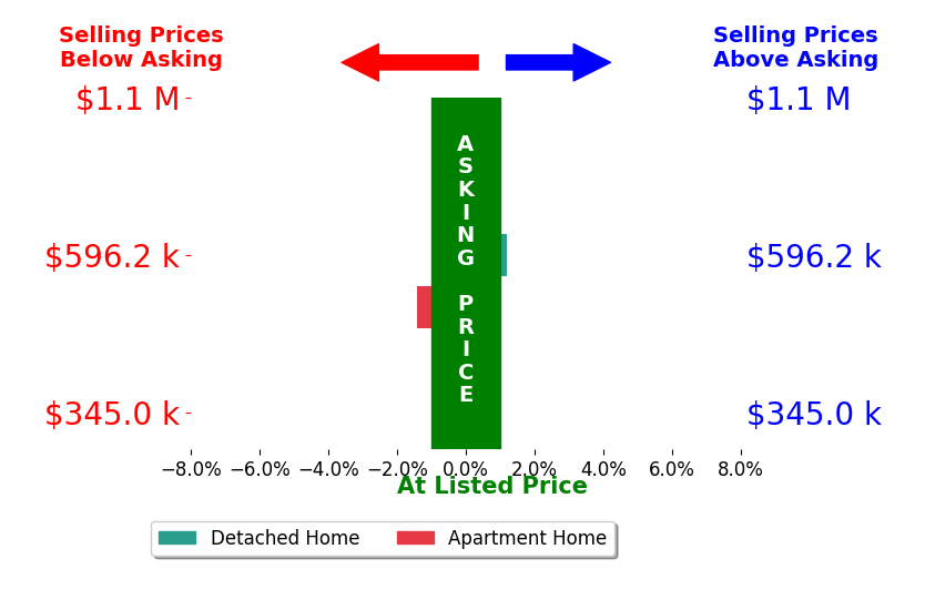 Bar chart comparing asking price vs selling price for Kristen Senn