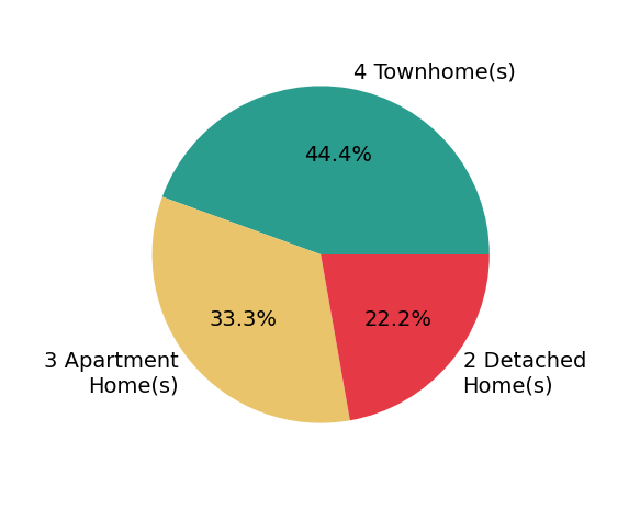 Ania Cress sold 1 detached home, 3 townhomes, 3 apartment homes.