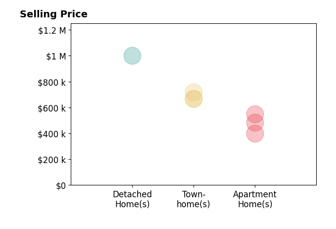 Ania Cress's sold homes include apartment homes from $400K to $550K, townhomes from $670K to $720K, detached homes at $1.0M.
