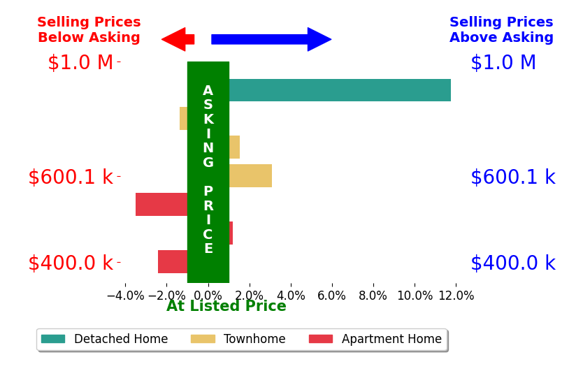 Ania Cress's sold homes closed 1.3% above asking on average, with 3 homes above, 3 below, and 1 at asking price.