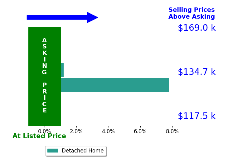 Robin Green's sold homes closed 3.9% above asking on average, with 1 homes above, 0 below, and 1 at asking price.