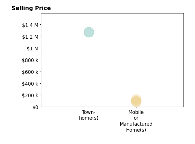 Histogram of home sales price ranges for Denise Birtch