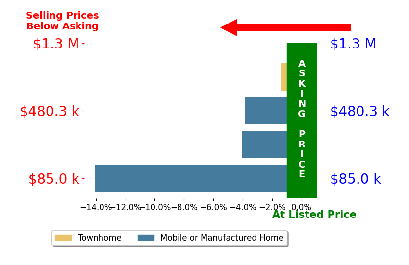 Bar chart comparing asking price vs selling price for Denise Birtch