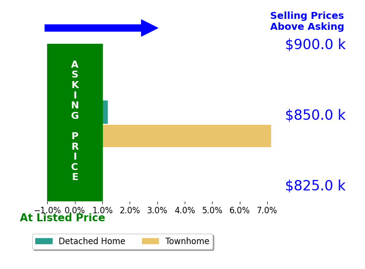 Bar chart comparing asking price vs selling price for Kevin Pike