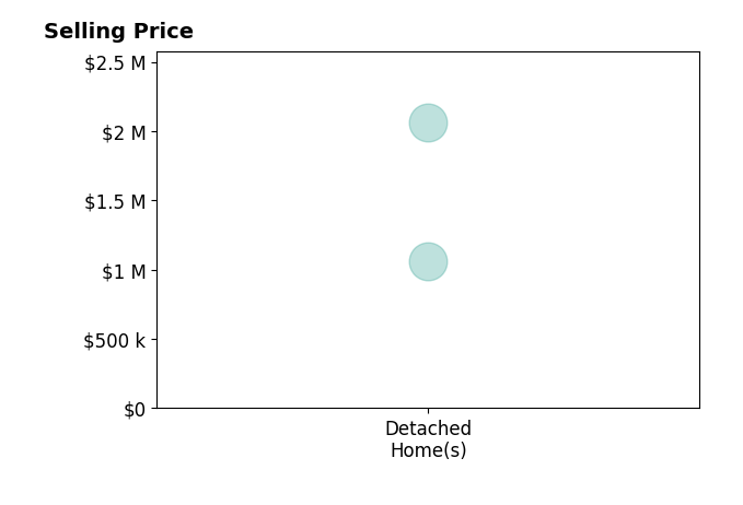 Histogram of home sales price ranges for Katrin Ghadi