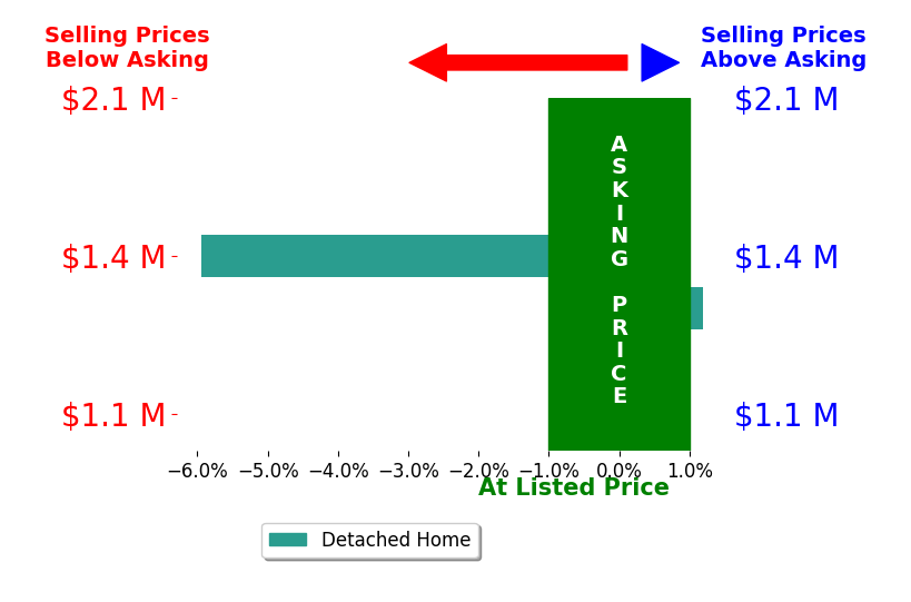 Bar chart comparing asking price vs selling price for Katrin Ghadi