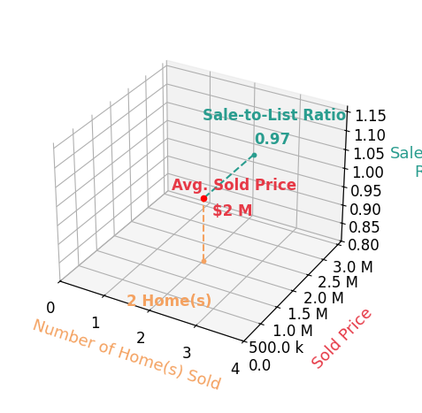 Chart showing sale-to-list price ratio for Katrin Ghadi